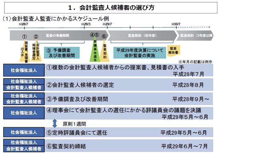 会計監査人を選任はこう選ぶ